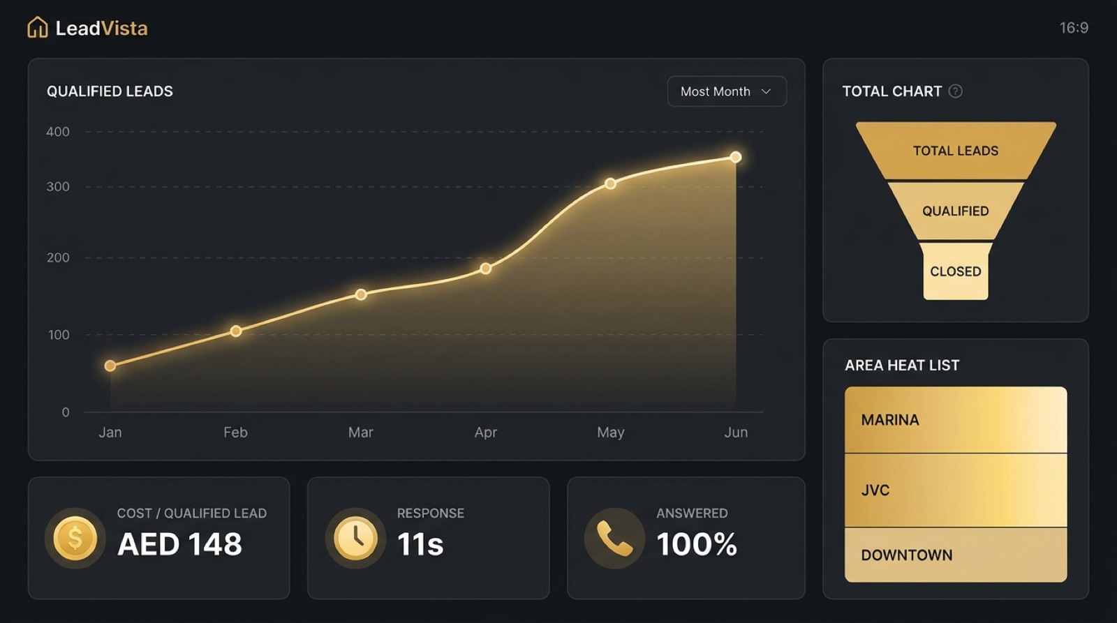 Live lead dashboard